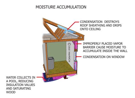 Moisture Accumulation: