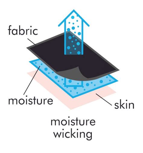 Moisture Wicking: A Guide to Keeping You Dry and Comfortable