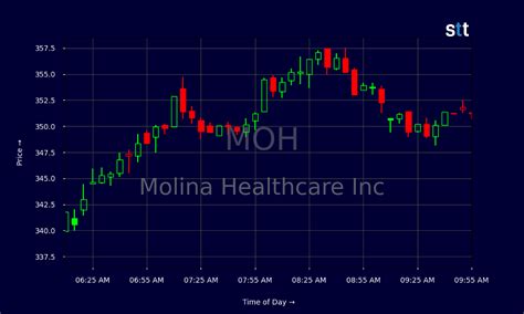 Molina Healthcare Stock: 3 Key Figures to Watch in 2023