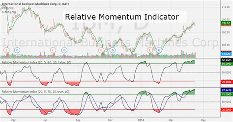 Momentum Indicator in PineScript: A Comprehensive Guide