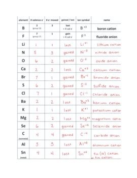 Monatomic Ions Packet Answers Doc