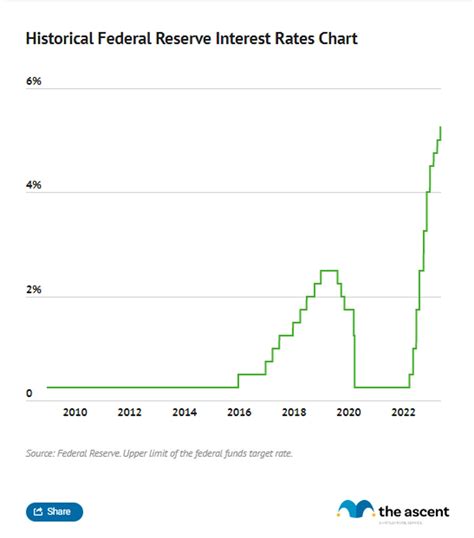 Monday, March 6: Federal Reserve Interest Rate Decision