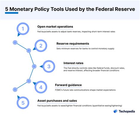 Monetary Policy: 33 Strategies the Fed Uses to Control the Economy