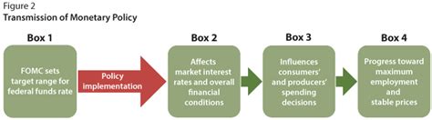 Monetary Policy: Actions by the Federal Reserve to Influence the Economy