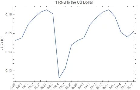 Money Converter: US Dollar to RM