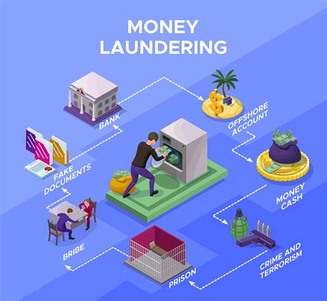 Money Laundering: