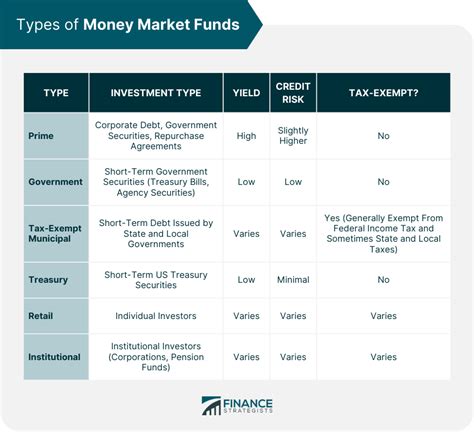 Money Market Funds: