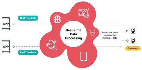 Monitor and collect real-time data: