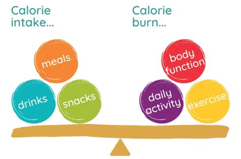 Monitor calorie intake: