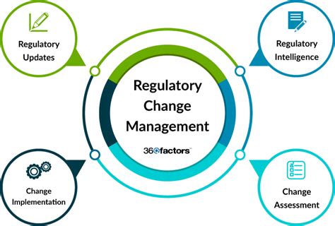 Monitoring regulatory changes: