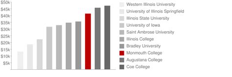 Monmouth College Tuition: A Comprehensive Guide