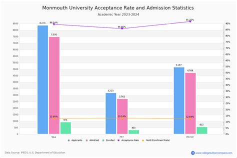 Monmouth University Acceptance Rate: A Comprehensive Exploration