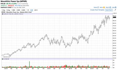 Monolithic Power Stock: 420% Growth in 5 Years