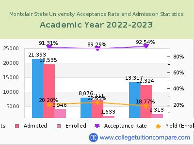 Montclair State Acceptance Rate: A Comprehensive Overview