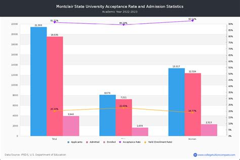 Montclair University Acceptance Rate: 2023-2024