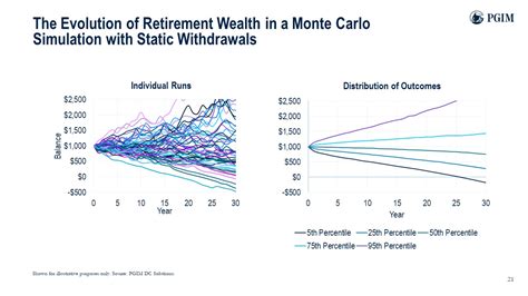 Monte Carlo Simulation Retirement: Mapping Your Financial Future with 10,000 Trials