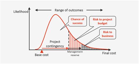 Monte Carlo Simulations: A Comprehensive Guide to Risk Assessment and Decision Making