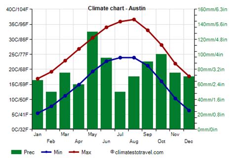 Monthly Climates in Austin