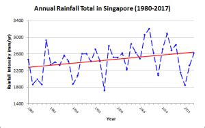 Monthly Rainfall Patterns in Singapore