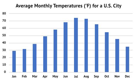 Monthly Temperature Averages