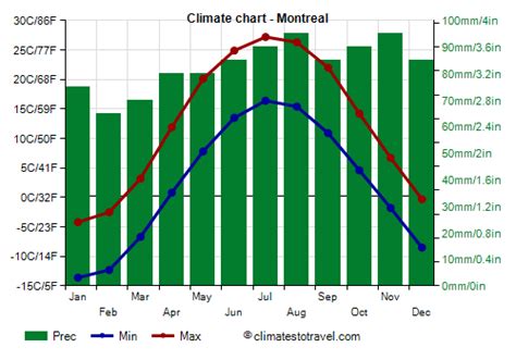 Montreal's Variable Climates: A Statistical Overview