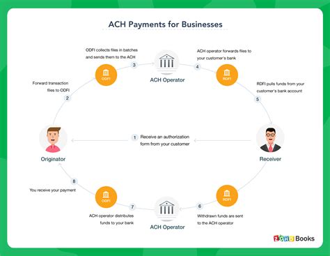 Moody's Bank ACH Payments: A Guide to Risk and Compliance