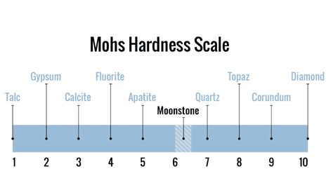 Moonstone on the Mohs Scale