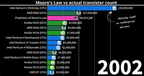 Moore's Law in Action: