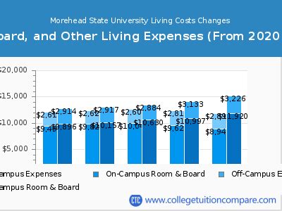 Morehead State University Cost: Tuition, Fees, and Living Expenses