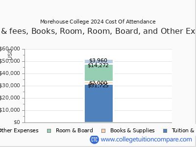 Morehouse College Cost: A Comprehensive Guide to Tuition and Fees