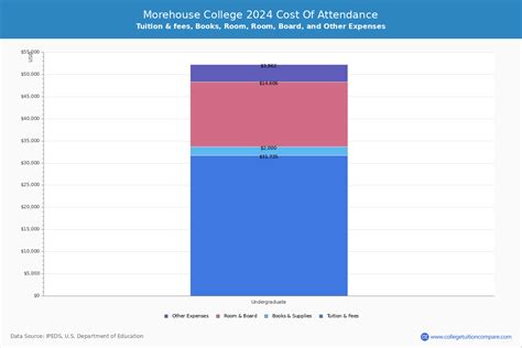 Morehouse College Tuition: Decoding the Costs