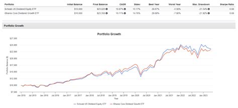 Morningstar DGRO: A Comprehensive Analysis of the Dividend Growth ETF