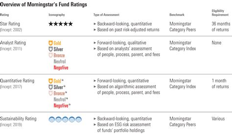 Morningstar Rating: The Gold Standard for Fund Assessment