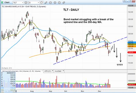 Morningstar TLT: Breaking Down the Bond Market's Core