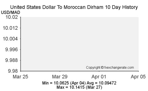 Moroccan Dirham to US Dollar (MAD to USD) Exchange Rate