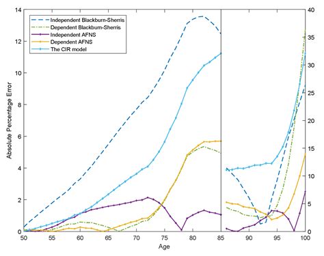 Mortality models: