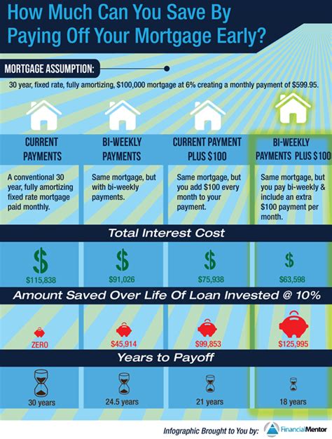 Mortgage Calculator Early Payoff: Unlock $100,000+ Savings