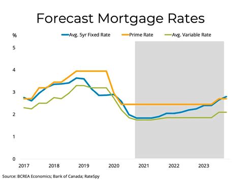 Mortgage Interest Rate Graph: 2025 Forecast and Predictions