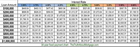 Mortgage Loan Factor Chart