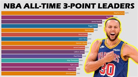 Most 3 Pointers In A Career