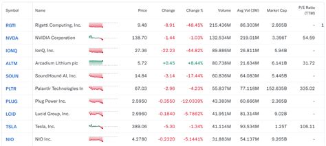 Most Active Stocks on Yahoo Finance: Top 20 for Today