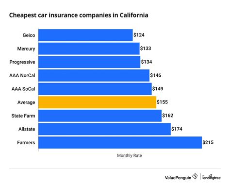 Most Affordable Auto Insurance in California by the Numbers