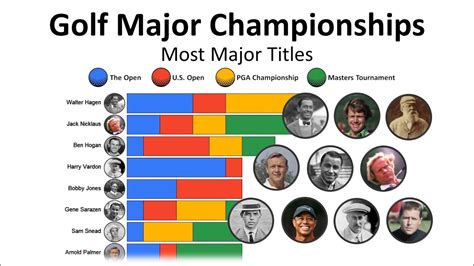 Most Career Golf Majors