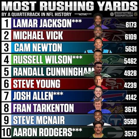Most Career Rushing Yards Qb