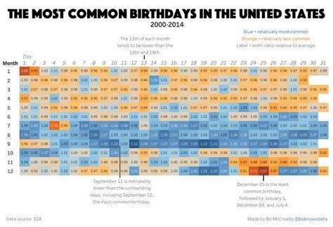 Most Common Birthday Chart