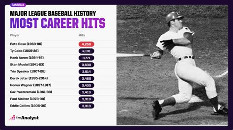 Most Hits In Baseball Career