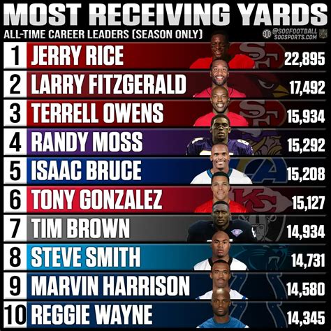 Most Receiving Yards In A Career