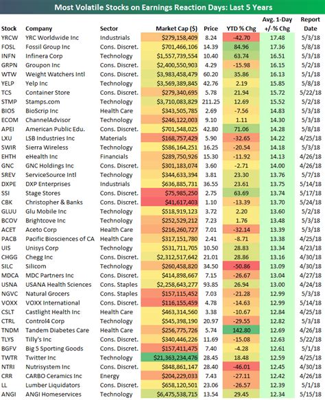 Most Volatile Stocks in S&P 500: A Comprehensive Overview