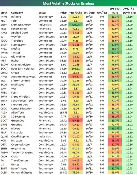 Most Volatile Stocks in the S&P 500