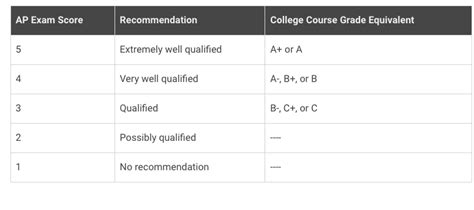 Most colleges do not require first semester grades for early decision applications.